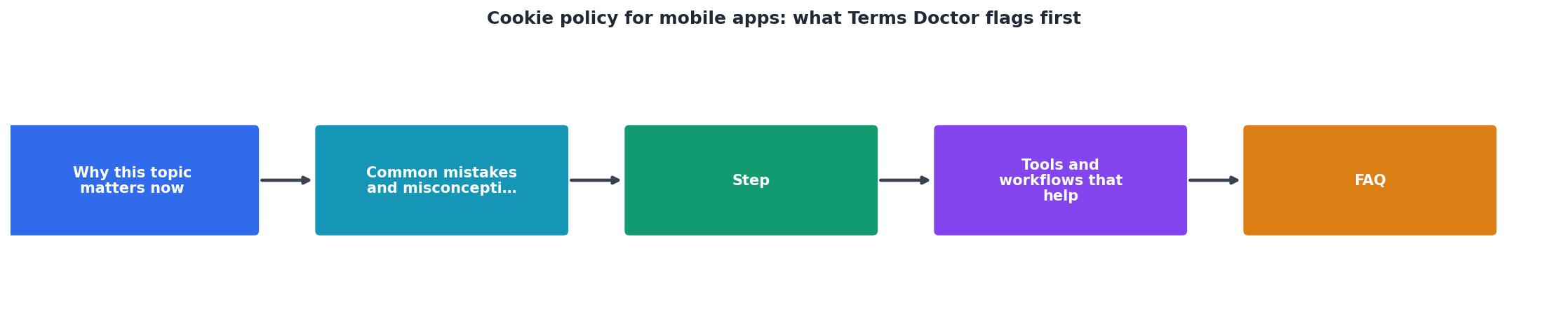 Cookie policy for mobile apps: what Terms Doctor flags first process