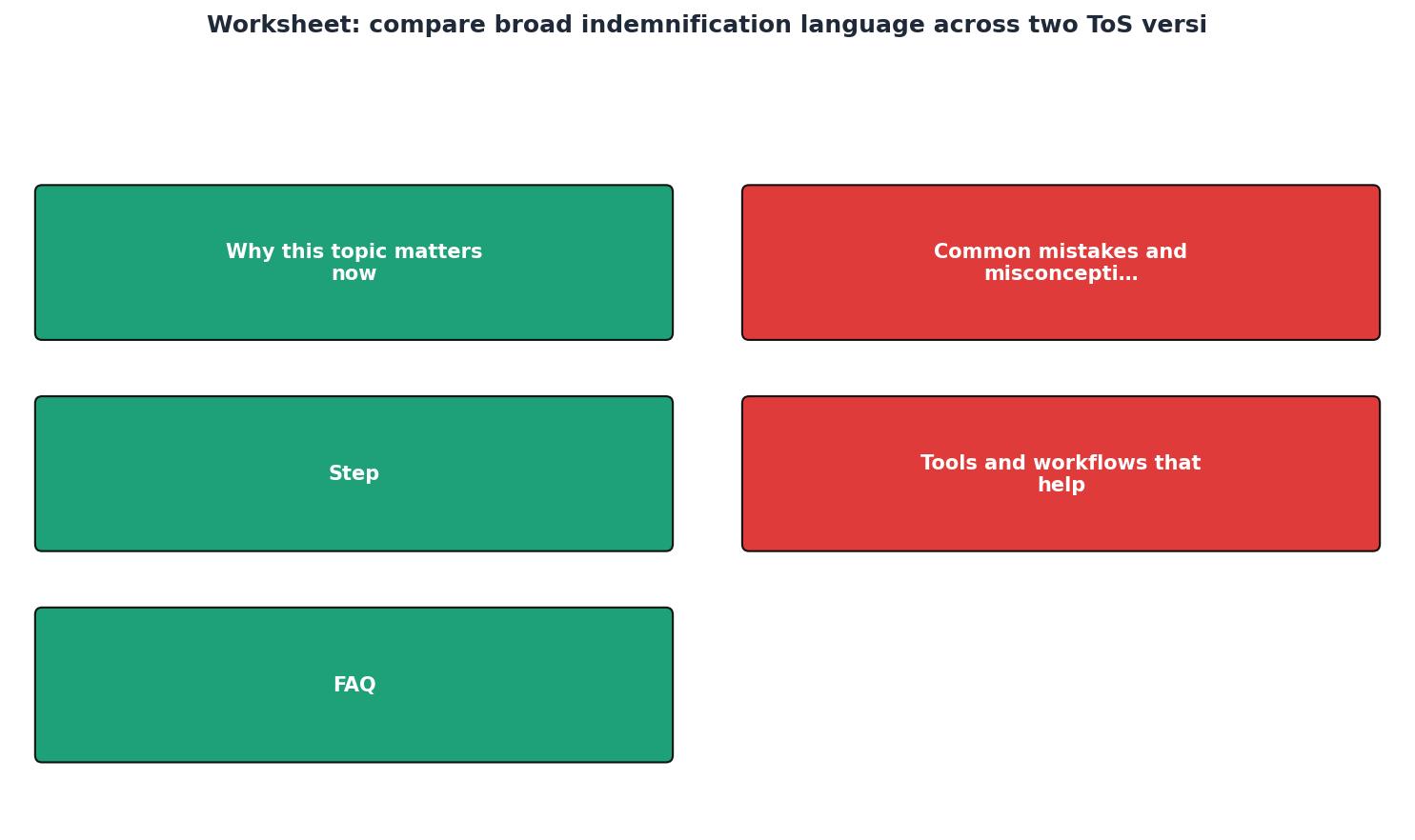 Worksheet: compare broad indemnification language across two ToS versions process