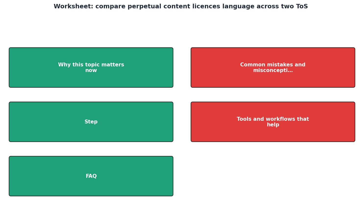 Worksheet: compare perpetual content licences language across two ToS versions process